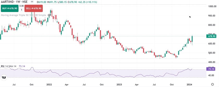 Aarti industries share :आरती इंडस्ट्री के शेयर रु 800 के पार